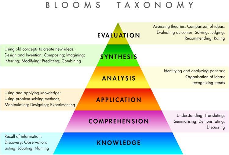 Copyright 2004 Reprinted from Blooms Taxonomy Martin J. Whitman School of Management at Syracuse University.