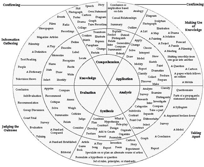 Figure 2: Bloom s Wheel Copyright 2013 Reprinted from Bloom s taxonomy: What s old is new again. The elearning Guild. Bloom's Wheel is made of three rings.
