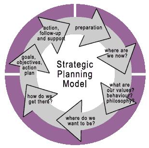 The strategic plan generation process Strategic analysis is about looking at what is happening outside the institution now and in the future.