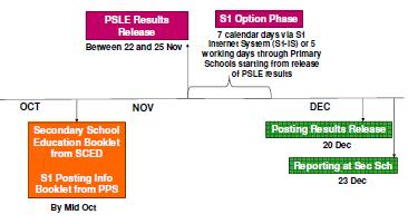 Timeline For End Aug / Early Sept Secondary School Education Booklet by CCD PSLE Results Release 22 Nov S1 Option Phase 22 28 Nov via S1-IS or 5 working days starting