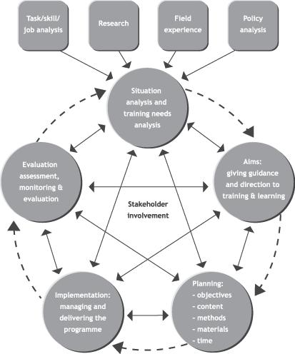 The PCD Cycle Adapted from the situational curriculum development cycle