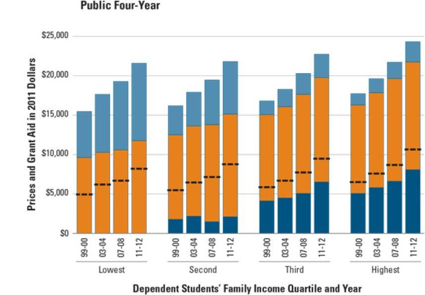 Net Tuition and Fees, Net Room and Board and Other Costs, and Total Grant Aid in 2011 Dollars by Family Income, Full-Time