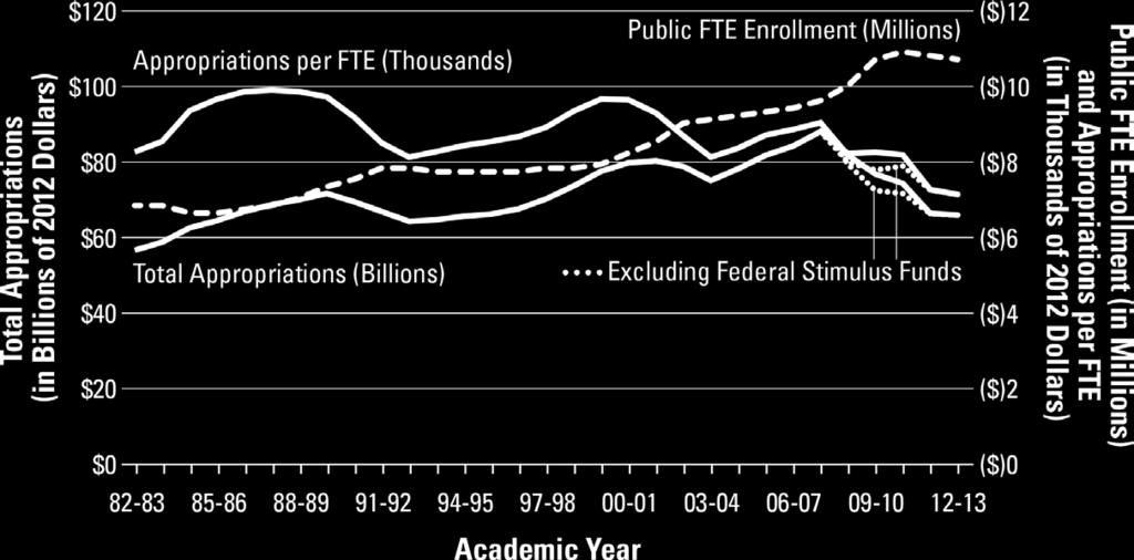 SOURCE: The College Board, Trends in College Pricing 2013, Figure 14B.