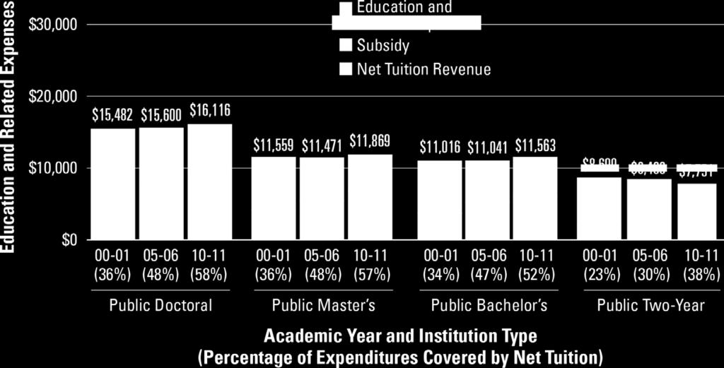 Net Tuition Revenues, Subsidies, and Education and Related Expenditures per Full-Time Equivalent (FTE) Student in 2010 Dollars at Public Institutions