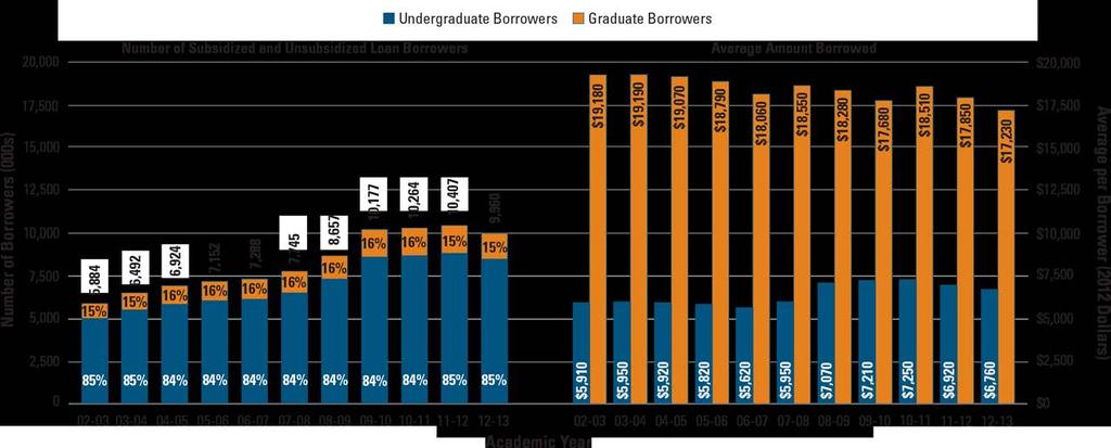 Total Number of Undergraduate and Graduate Federal