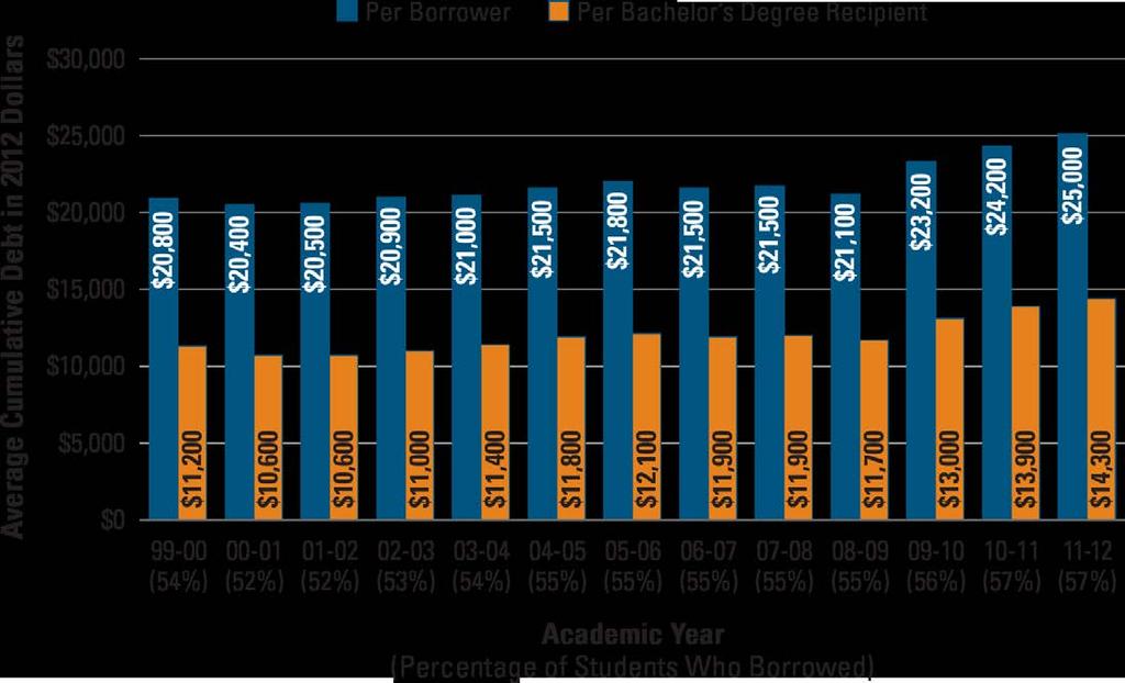 Average Total Debt Levels of Bachelor s Degree