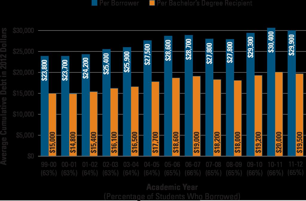Average Total Debt Levels of Bachelor s Degree Recipients, Private Nonprofit Four-Year Colleges and