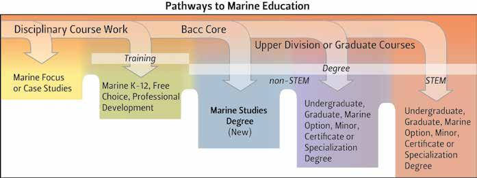 BOX 7: PATHWAYS TO MARINE EDUCATION AT The learning and teaching environment in marine studies for all Oregon State students will promote transdisciplinary collaborative learning and teaching and
