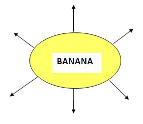 Find out and write what all can be prepared from Banana and Moong dal Visuals showing sources of food, plant products and animal