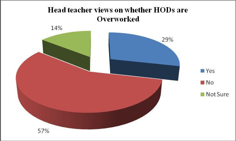 4.4.3.1 Actual Teaching Roles of HOD s It was necessary to find out from head teachers and HOD s whether HODs are overworked or not.