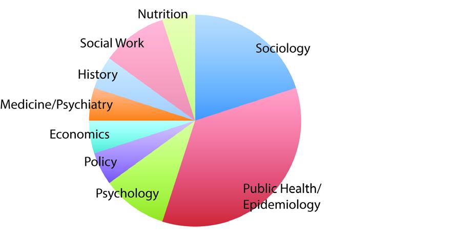 Figure 3. Disciplines of the HSS site directors, 2015. In addition to the site directors, the core faculty at each site played an important role in shaping the program.