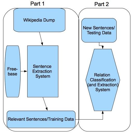 1.3 Overview over the Present Project The system of weak supervision, as described in the present project, consists of two major parts: the extraction of sentences as training data as a first part,