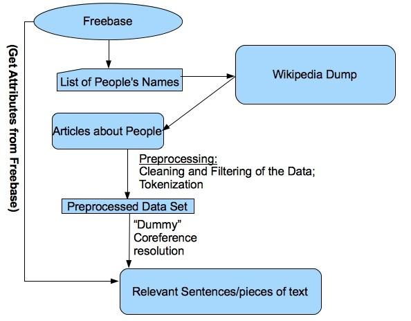 Flowchart 2: Overview over the Sentence Extraction System The primary aim of the preprocessing step is to isolate as many sentences as necessary from the text of the Wikipedia articles.