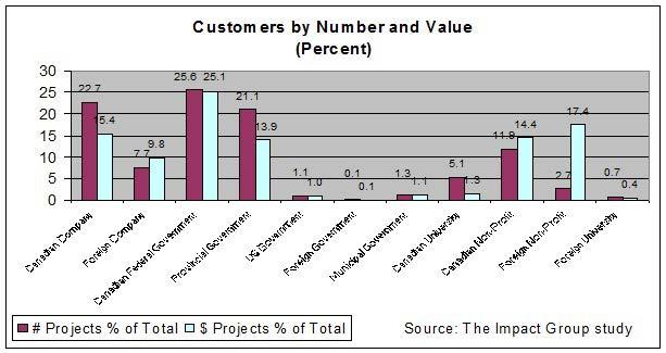 3.8 Contracts Come From Many Sectors Canadian companies (22.7% of all contracts), the Federal Government (25.6%) and Provincial Governments (21.1%) were the 3 leading customer groups.