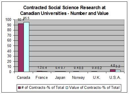 Unlike in other disciplines, Canadian social science contracts, which accounted for 92.4% of the total, accounted for a larger component of total funding (95.5%) than U.S. contracts (4.