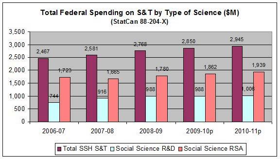 To the extent that about 68% of Canada s economy is in the services sector, the amount of research contracting in Social Science and Humanities strikes us as being low.