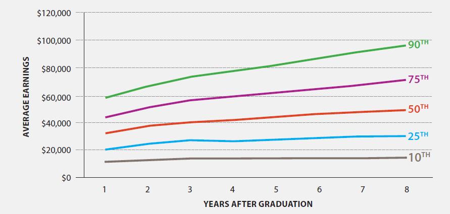 Very few graduates had truly barista-level earnings even to start, and they increasingly moved even further from that level as they gained labour market experience.