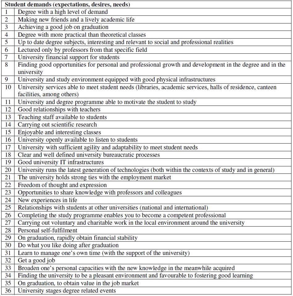 Table 1 Summary of student demands as expressed in interview. Source: Authors.