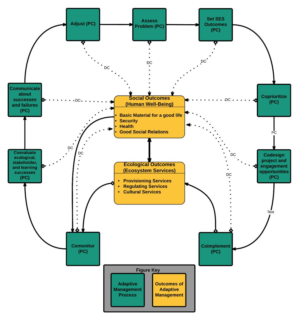 collaborative efforts (Metcalf et al. 2015). Figure 2. Social and ecological outcomes and procedural justice within an adaptive management cycle.