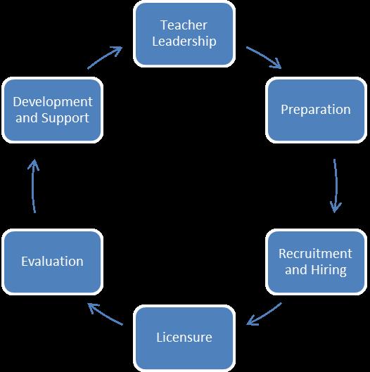 Similarly, a revised state-level leadership strategy was needed to reflect the changing skill sets required by educators in Tennessee to move from an individual manager as leader model to a shared