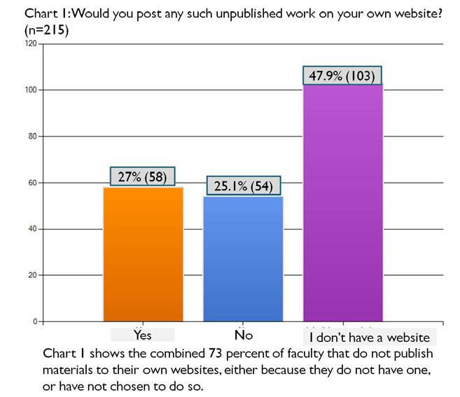 As the project is mainly aimed at preserving scholarly materials at risk, it was important to understand the extent of personal website use for disseminating unpublished scholarship.
