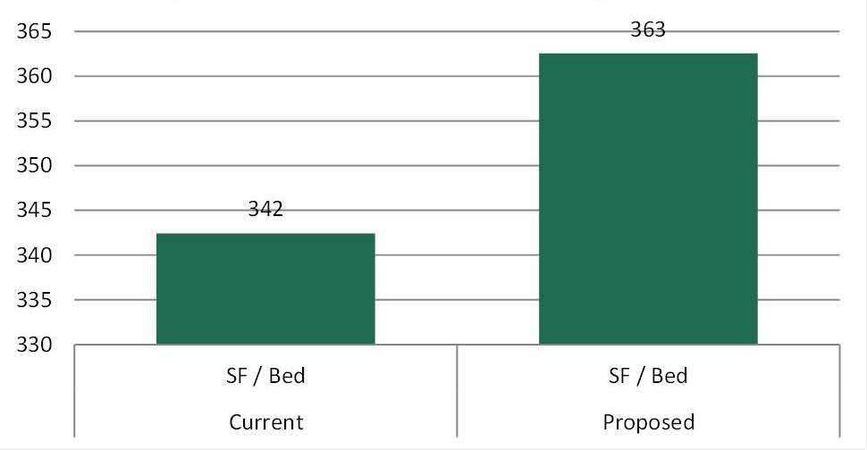 professional students alike. The average square foot per bed will increase 6% to accommodate additional living-learning space that will strengthen the sense of on-campus vibrancy.