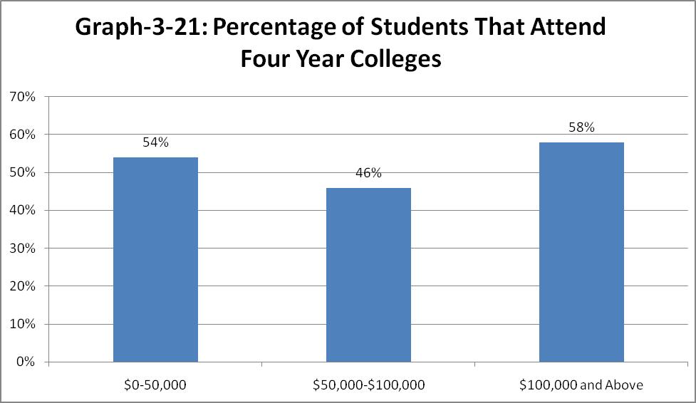 3.8 Percentage of Students Who Attend Four Year Colleges This section examines the percentage of students from each income bracket who choose four year schools and universities.