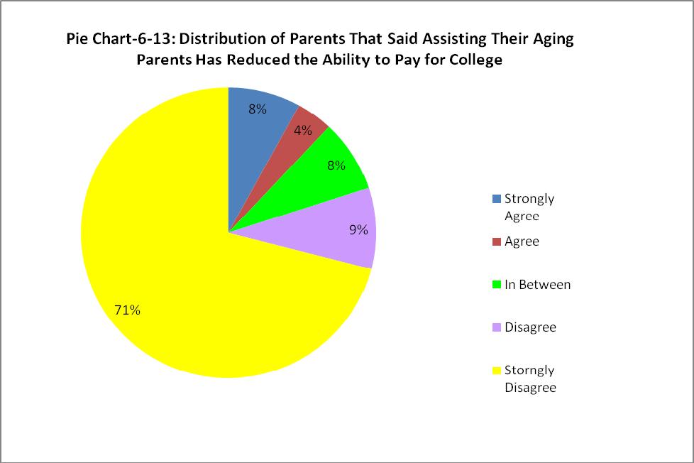 Strongly Disagree=71% For this statement, most of the parents, 80%, responded that assisting their aging parents did not reduce their ability to pay for their child s college education, while a very