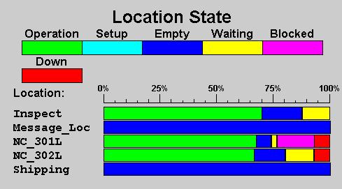 Figure 4. Some Statistics Provided by Simulation Regarding the Machining Center References Cashman, R. (1995). Sarasota Memorial Hospital.