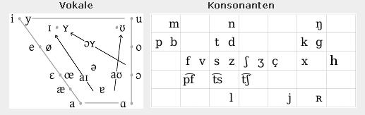German Phoneme Set more vowels(/y/, /ʏ/, /œ/), fewer diphthongs
