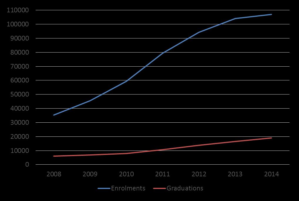 GROWTH IN TEACHER EDUCATION: ITE H/C ENROLMENTS AND GRADUATES 2008 2009 2010 2011 2012 2013 2014 HC