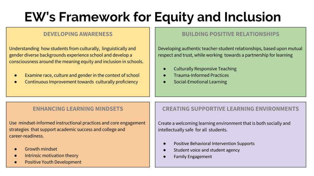 Instructional Focus: Student Engagement In order to achieve equity and excellence for all students, EW has embraced an instructional focus rooted in the four core principles of engagement that, when