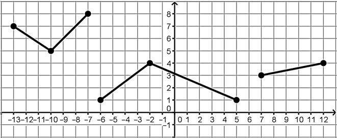 19 Set Topic: Describe features of a function from its graphical representation.