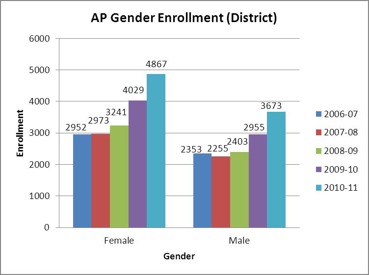 AP Enrollment by Gender Figure 5 shows the trend of the growth for males and females in AP course for the past five years.