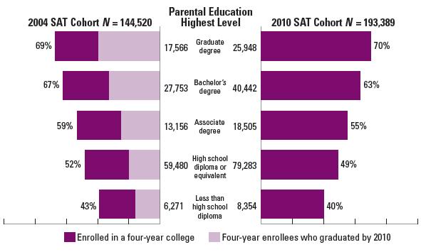 Percentage of African American SAT takers enrolling in and graduating