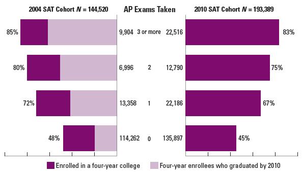 Percentage of African American SAT takers enrolling in and graduating from a four-year college among 2004