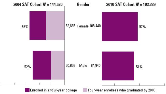 Percentage of African American SAT takers enrolling in and graduating from a four-year college among
