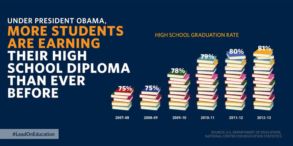 For the last two years, our high school dropout rate has been at a historic low, following steady decreases. The greatest progress has been among minorities.