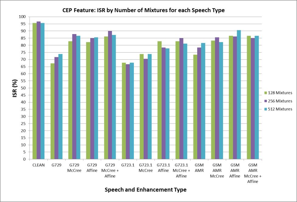 Figure 4.1. Mixture selection ISR for CEP feature.