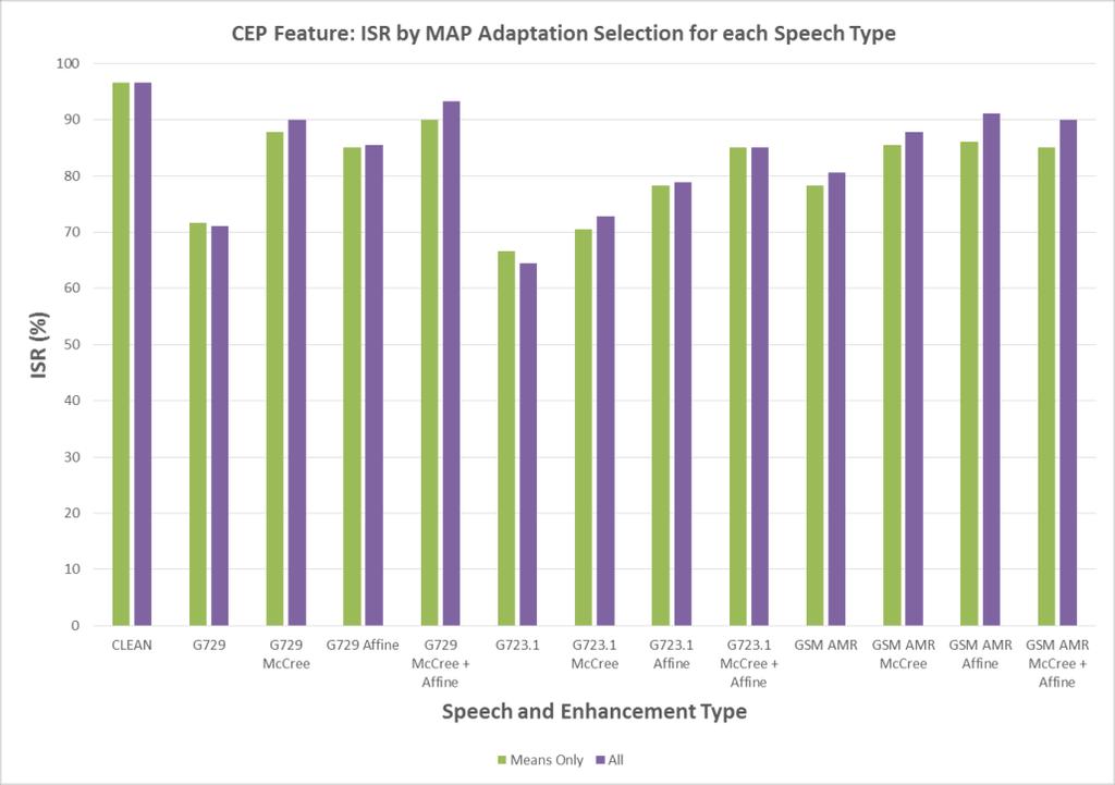 Figure 4.3. MAP adaptation selection ISR for CEP feature.