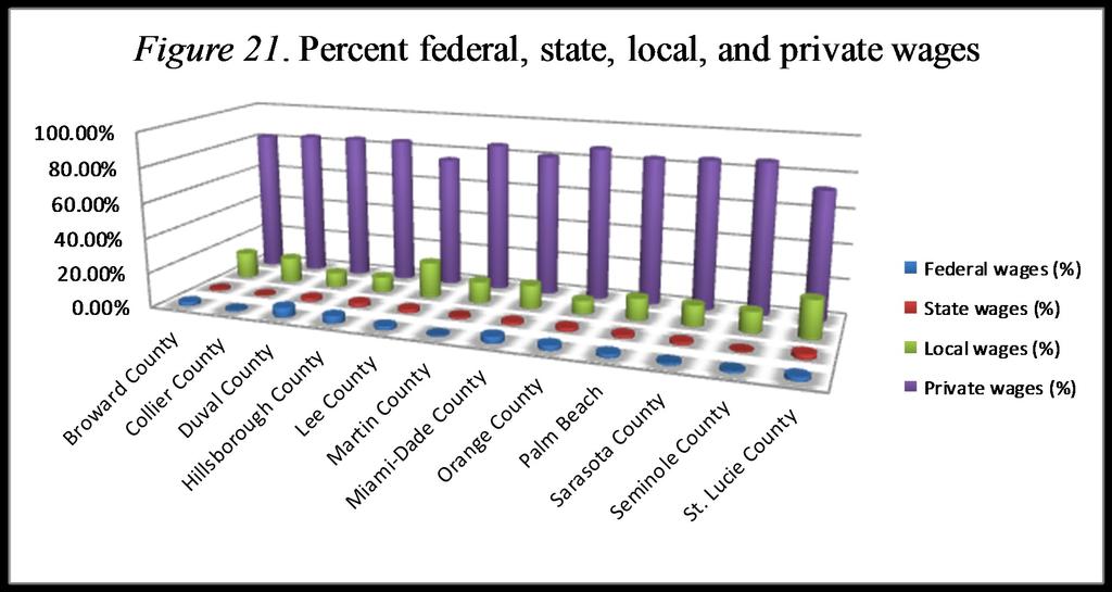 TABLE 14 Wage Distribution (2011, 2nd quarter) County Federal wages (%) State wages (%) Local wages (%) Private wages (%) Broward County 2.1 0.9 14.8 82.2 Collier County 0.9 0.7 14.5 83.