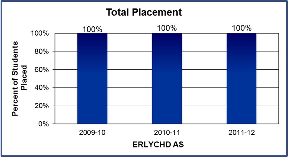 2013-14 Placement Data ERLYCHD AS Pool Count Percent Placed 2009-10 11 100% 2010-11 10