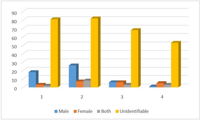Analysis of Illustrations used in Secondary Schools Physics Textbooks Further illustrations were classified according to whether they depicted human activity by gender (Table 2) Table2.