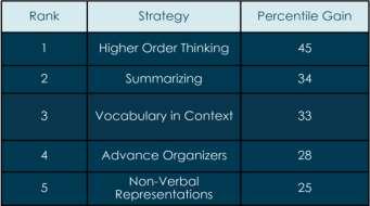 High Expectations Higher Order Thinking Exemplary Schools Have A Consistent and Pervasive Focus on Higher Order Thinking Higher Order Thinking is the number one strategy for increasing student