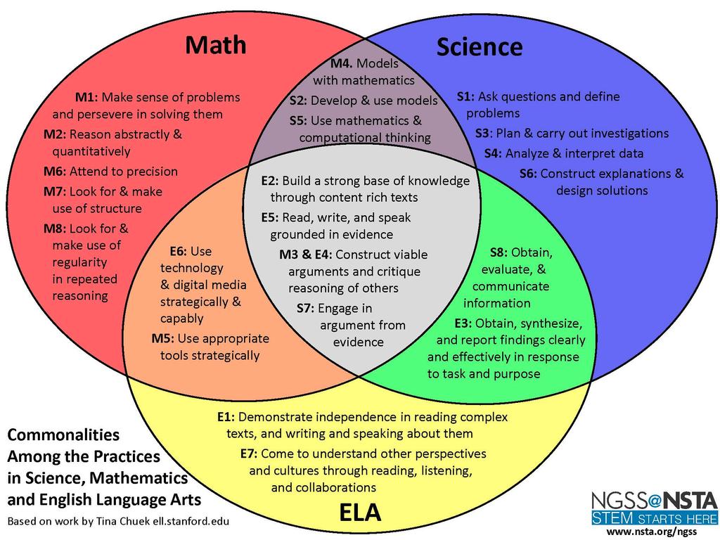 NGSS Playbook: Science is a Pathway to Increasing Literacy and Mathematics Achievement Integrating subjects will increase student achievement in all subjects.