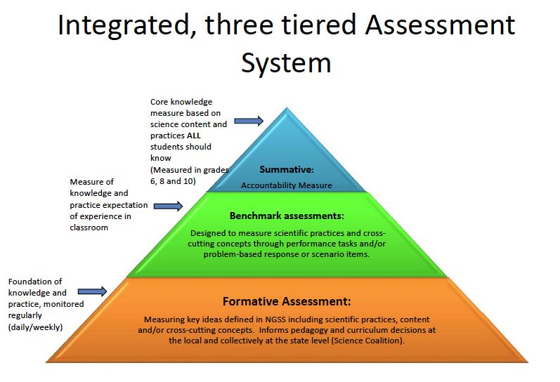 NGSS Playbook: The Importance of High-Quality Assessments Assessment must measure and reflect our instructional priorities -- rigor and relevance in the 21st century.