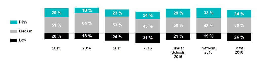 NAPLAN - WRITING RELATIVE GROWTH: YEAR 3 TO 5 LEARNING FOR LIFE In 2016: Percentage of students with high gain Percentage of students by relative growth 24 % 29 % 9 % to 48 % result is below the