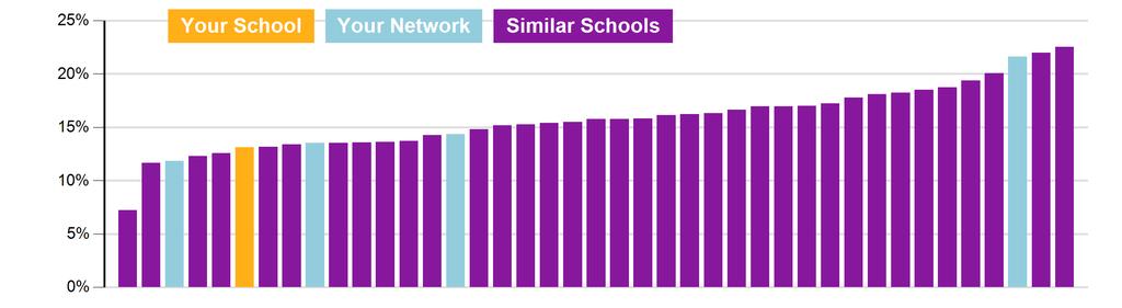 result is well above the results for primary schools with similar characteristics.
