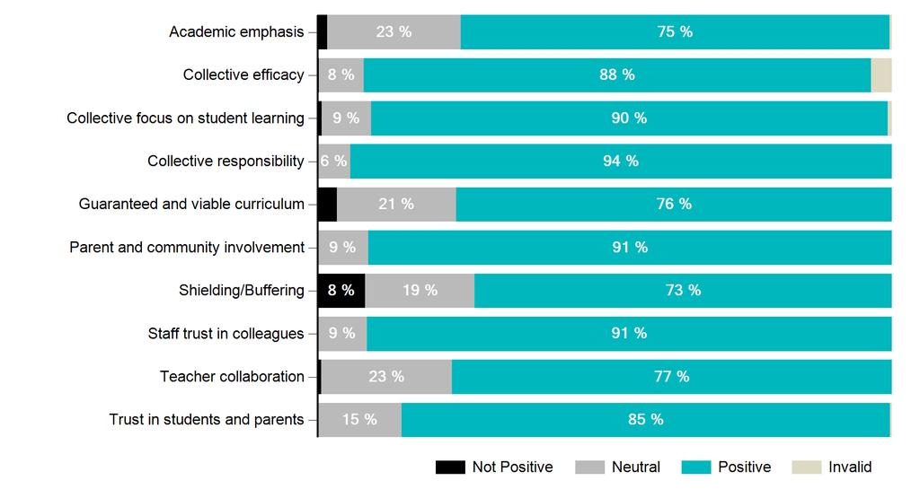 SCHOOL STAFF SURVEY Positive: the percentage of positive responses (strongly agree/agree) to the questions within the component/factor.