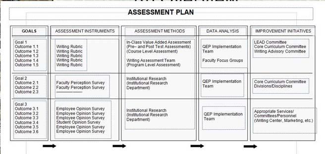 Mechanisms to achieve the QEP Goals The Assessment Plan